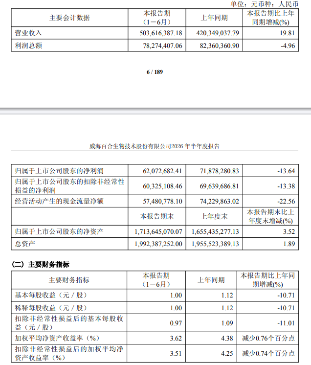 管理费用大幅增长74.11%,百合股份上半年营收增19.81%,净利却降13.64%,品控屡踩红线