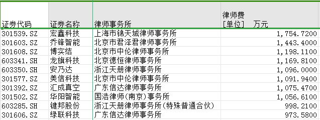 IPO观察：少了收入又丢“红包”，中介机构的“苦日子”来了