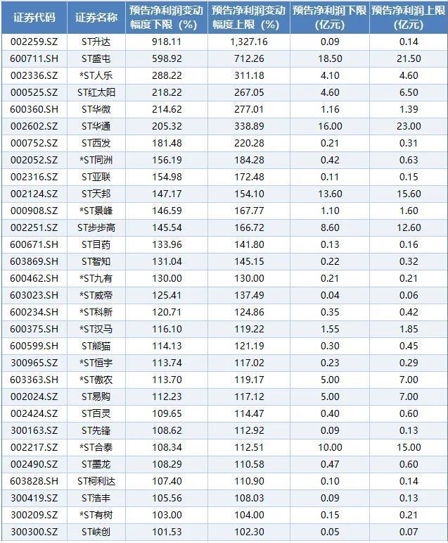 13只ST股预计2024年净利润超亿元！ST华通等股价迎修复