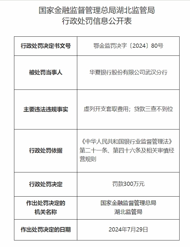 因虚列开支套取费用，贷款三查不到位 华夏银行武汉分行被罚300万元 五责任人其中2人被禁业