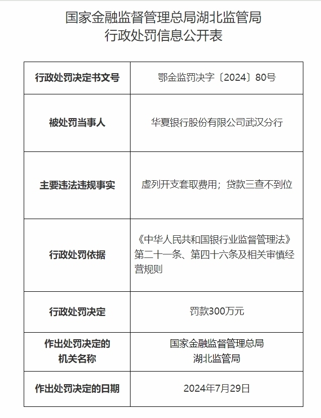 合规承压 百万级罚单频现 华夏银行武汉分行再被罚165万元