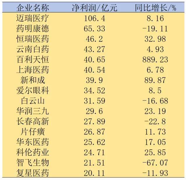 （图为2024年前三季度净利润超20亿的A股医药企业）