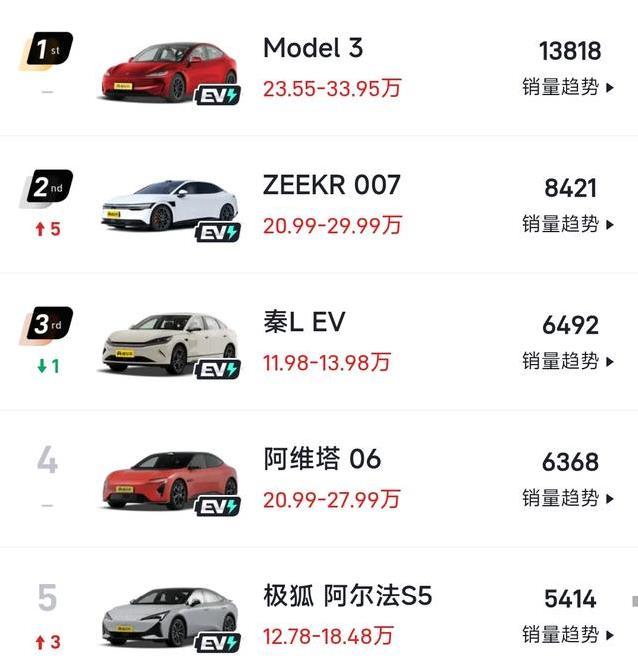 特斯拉霸榜13,818辆，极氪黑马逆袭，宝马i3为何掉队？