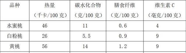 夏天桃子上市，热量低到26卡，减肥也能吃个够？
