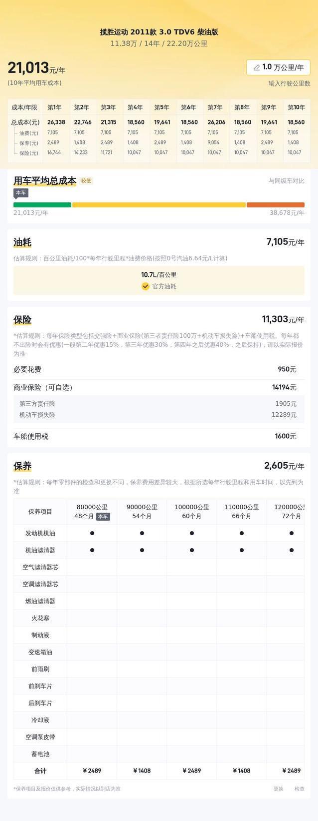 11万买路虎揽胜运动版，22万公里车况佳，值吗？