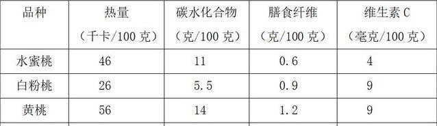 夏天桃子大量上市，吃它稳血糖不发胖，你选对品种了吗？