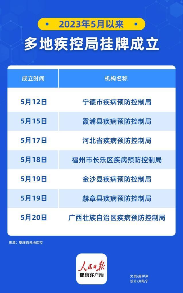 全国多地陆续成立疾控局 将聚焦优化完善职能定位，着力强化监测预警、风险评估等