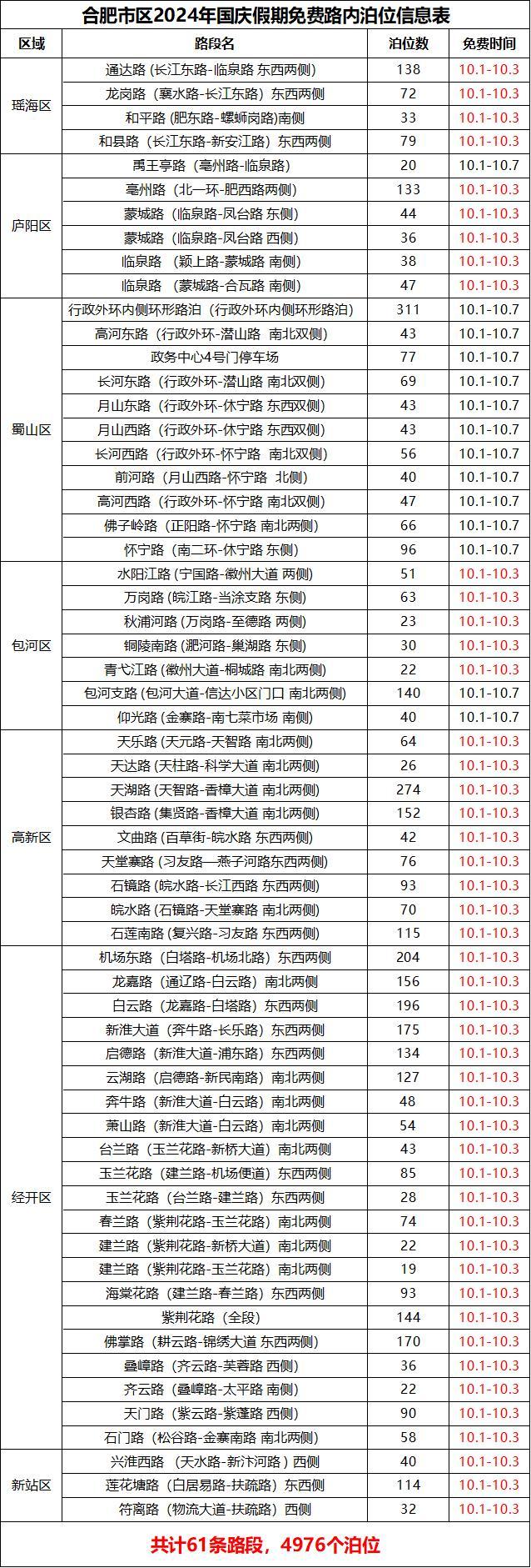 合肥宣布：国庆免费！3万停车位惠民