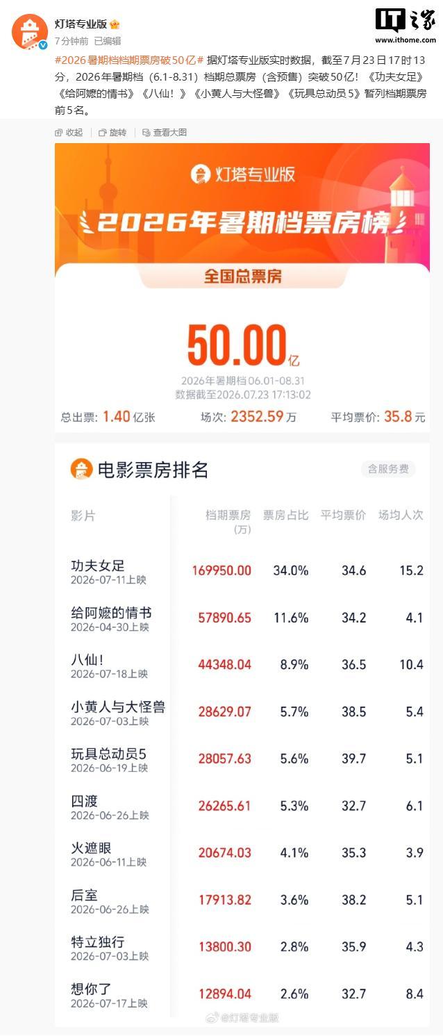暑期档票房破50亿 《功夫女足》领跑