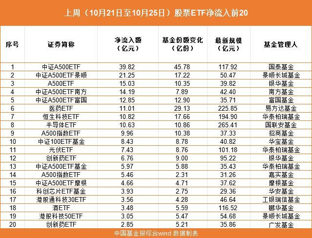 129亿资金涌入市场 中证A500指数吸金领先