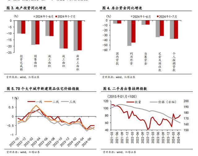 如何看待7月经济数据？