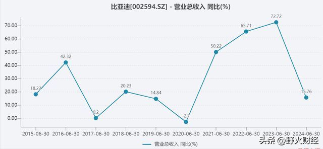 比亚迪收入增速大回落，半年净利141亿