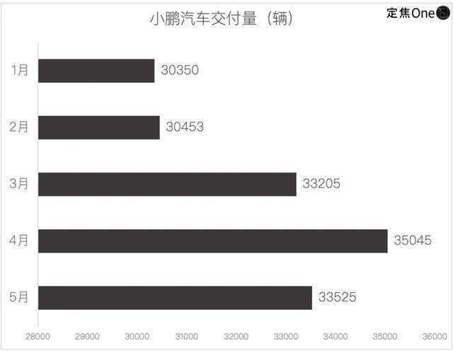 新造车5月再洗牌：问界回前三，小米守第五