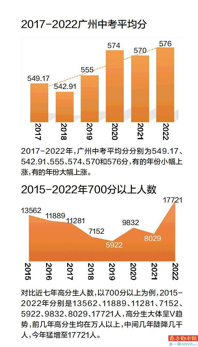 广州中考分数普涨 “卷”还是“不卷”？