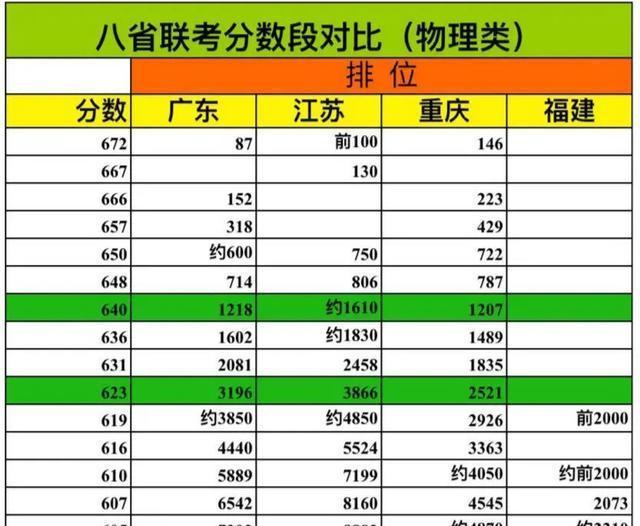 八省联考，江苏孤独求败，重庆、广东、福建根本不是对手！