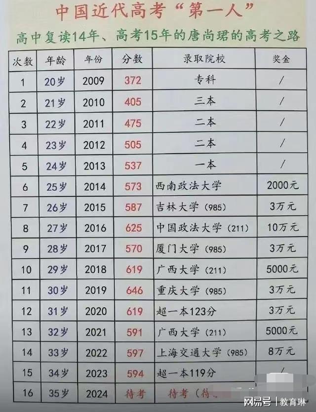 2024高考来临，唐尚珺将第16次参加高考