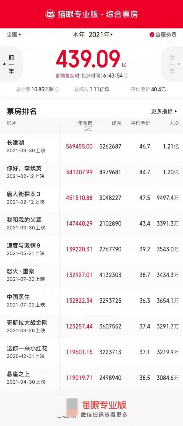 长津湖超战狼2成中国影史票房冠军 已超56.94亿