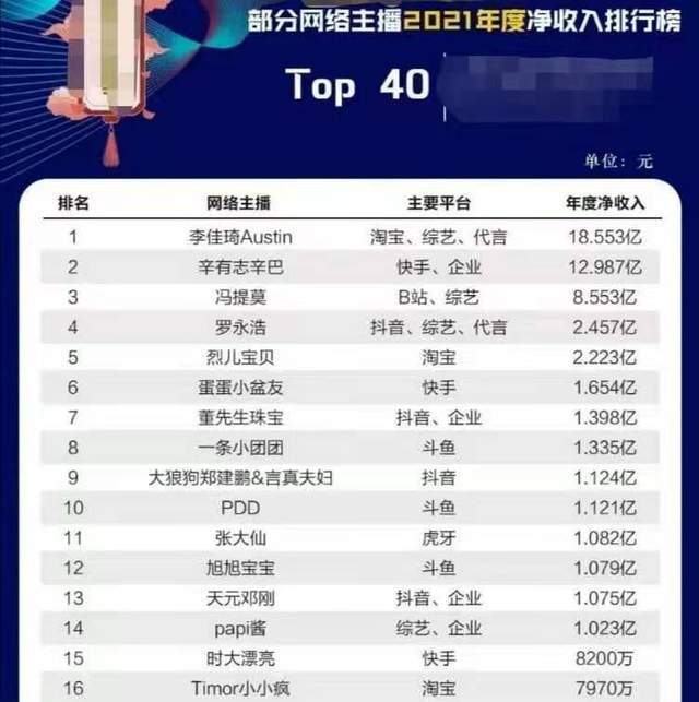 网络主播收入曝光李佳琦超18亿一哥地位不变