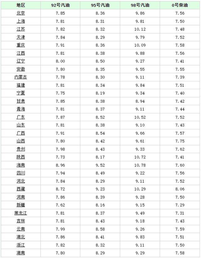 今日起油价有调整吗最新消息 或将创今年油价上调新高