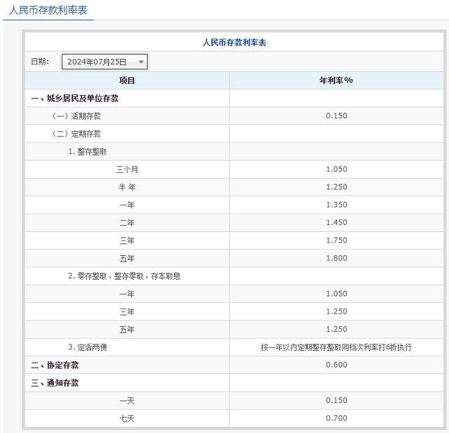 五大行集体下调存款利率！下调存款利率意味着什么