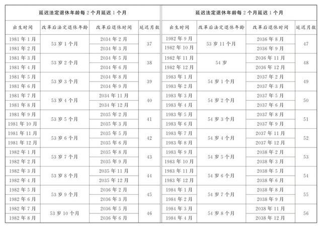 延迟退休男性职工退休年龄对照表 延迟退休年龄一览表2024