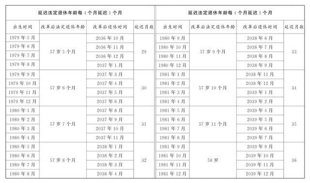 延迟退休男性职工退休年龄对照表 延迟退休年龄一览表2024