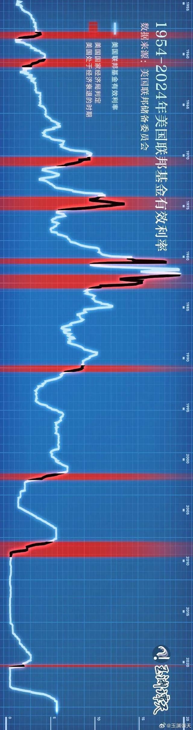 美联储四年来首次降息意味着什么 对中国经济有何影响？