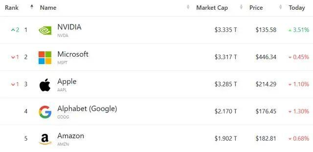 市值超越微软苹果，英伟达登顶全球第一