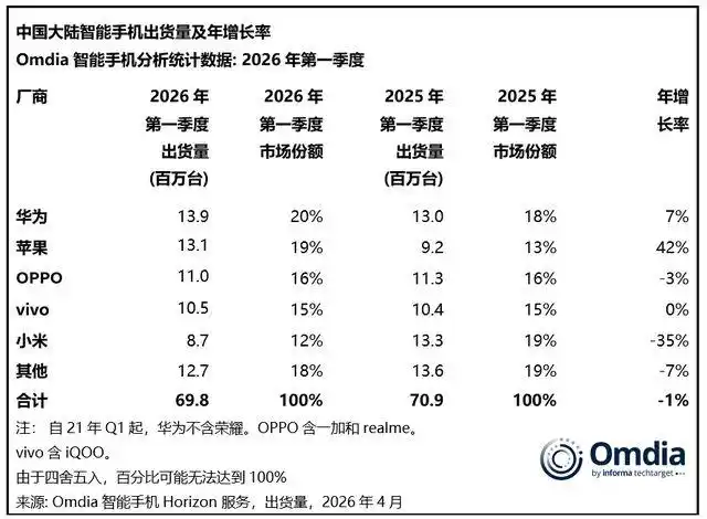 手机涨价潮，小米最受伤？