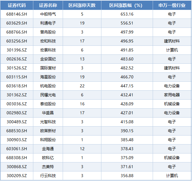 年内A股涨停全景复盘：超2700只个股封板，科技赛道成绝对主线