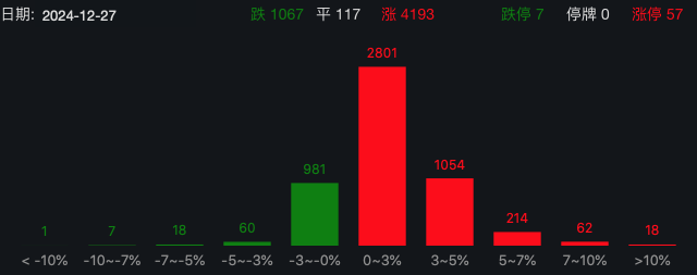 A股军工板块大涨 多股涨停或涨超10%