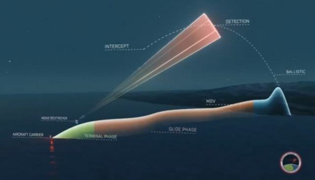 美国导弹防御局展示的最新高超声速武器防御概念截图