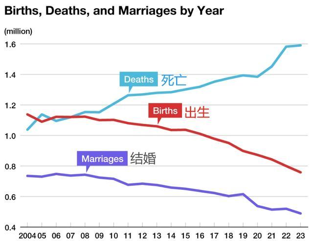 人口连续16年下降，东京下决心押注四天工作制 应对低生育率挑战