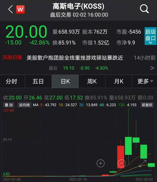 美国散户带头人一天亏1300万美元 WSB用户哀叹“华尔街就是赌场”