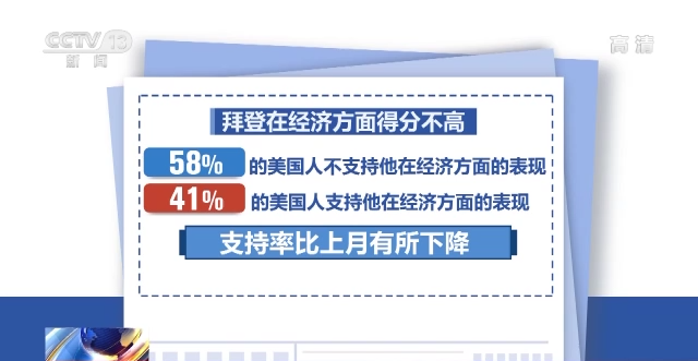 处理＂支出法案＂得分低 民众对拜登支持率大幅下降