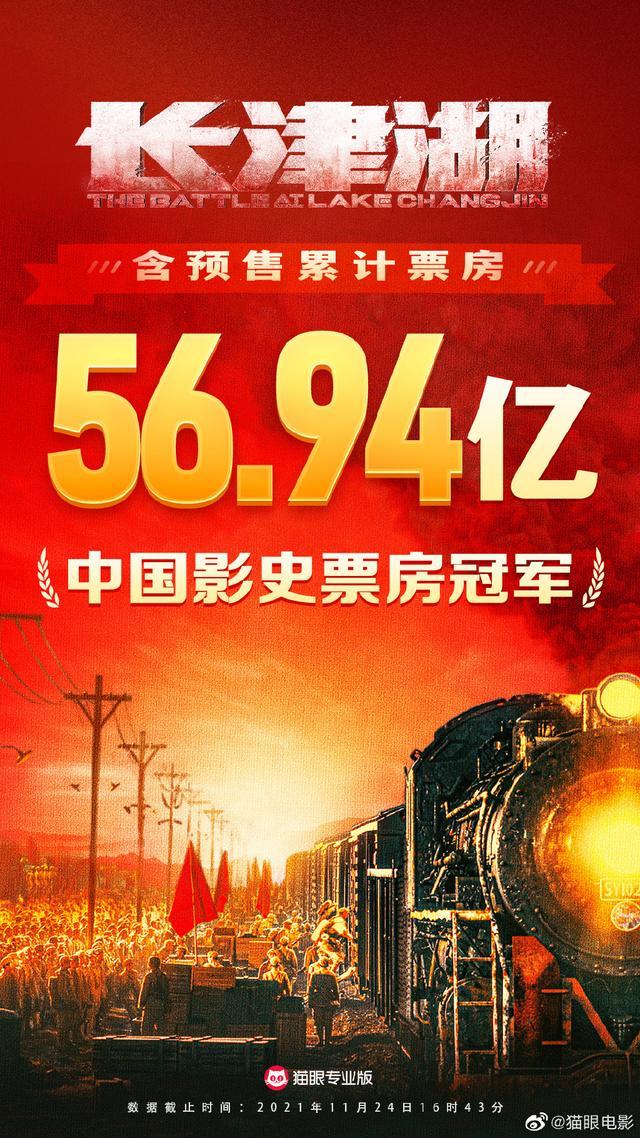《长津湖》超《战狼2》成中国影史票房冠军