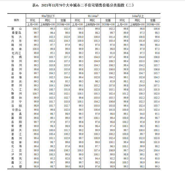 11月70城房价出炉 仅9城新房上涨 三亚涨幅继续领跑
