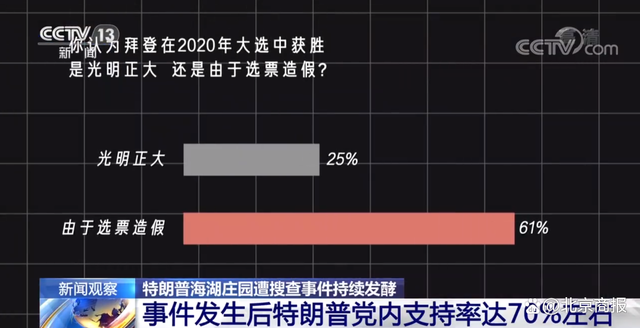 特朗普家被搜出超300份机密文件 党内支持率达70%