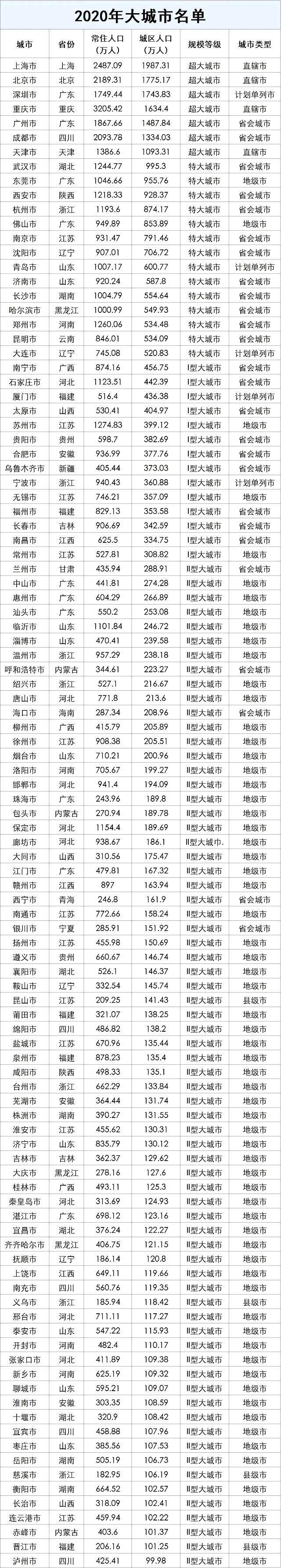 最牛县级市GDP超4700亿 105个大城市中包括了4个县级市