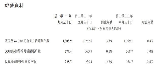 腾讯三季度净利润399.4亿元 员工平均月薪近83888元
