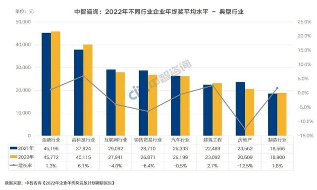报告称2022年终奖人均2.19万元 网友：发了个锤子