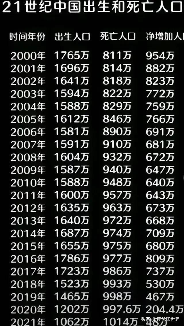 去年我国死亡人口增加27万人：人口减少85万人