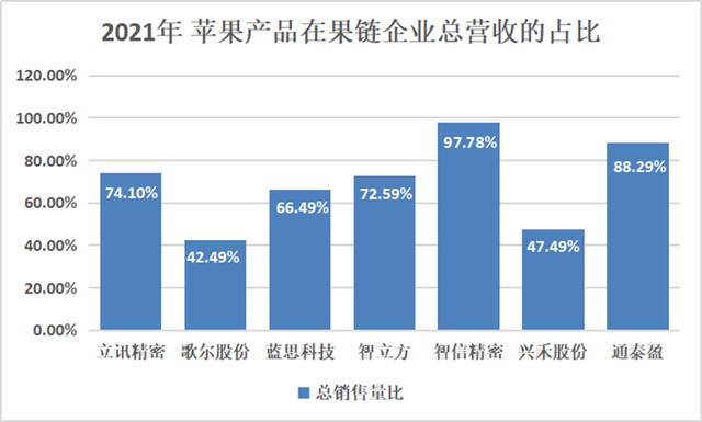 “被砍单”的果链企业 路越走越宽，摆脱苹果依赖症，转型虽难 功在长远