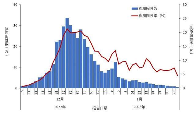 全国新冠感染人数12月22日达到峰值694万，死亡病例数于1月4日达到峰值4273