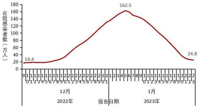 全国新冠感染人数12月22日达到峰值694万，死亡病例数于1月4日达到峰值4273