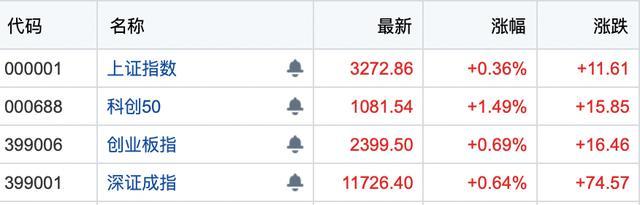 A股三月红盘收官！ChatGPT概念再度爆发 人工智能板块掀涨停潮！