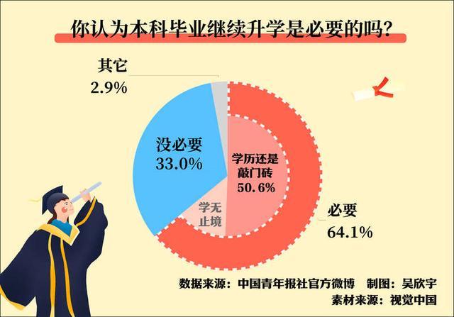 多地硕博毕业生超本科生，50.6%的受访者认为“学历还是敲门砖”