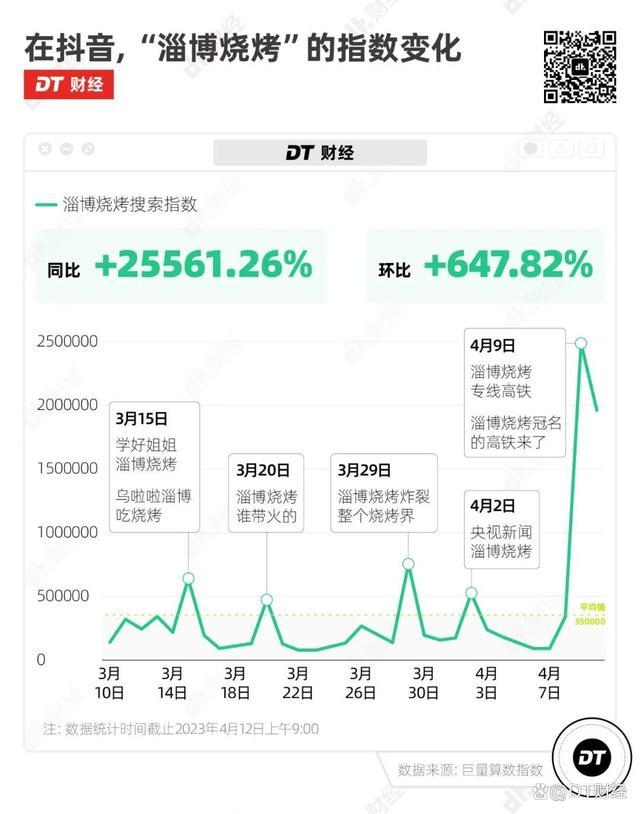 淄博烧烤持续走红大学生功不可没!真诚永远是必杀技啊!