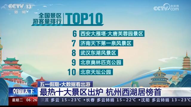 今年五一这10大景区人最多 西湖游客总量全国第一