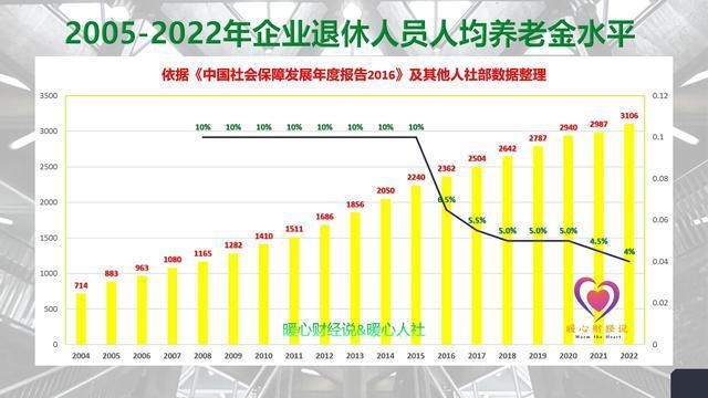 养老金第19连涨来了人均涨3.8% 分为这三种调整方式